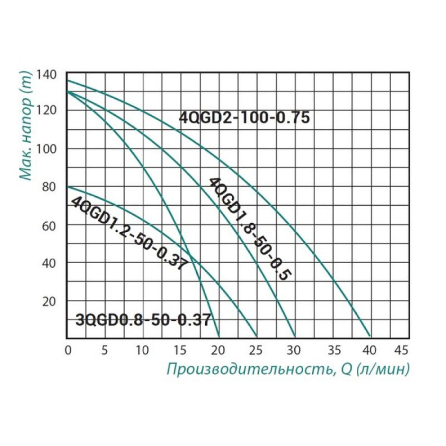 Насос заглибний шнековий Taifu 3QGD 0.8-50 370 Вт