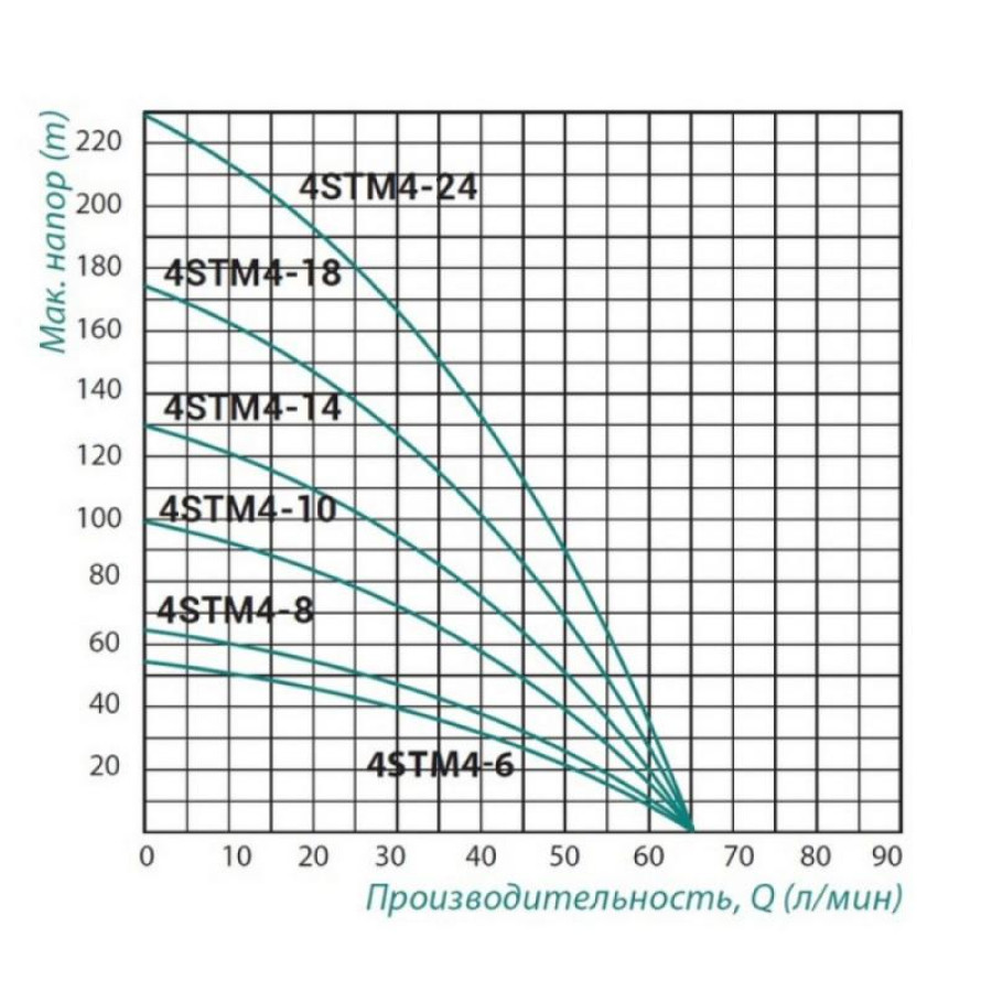 Насос заглибний відцентровий Taifu 4STM4-14 1,1 кВт (70 м каб.)