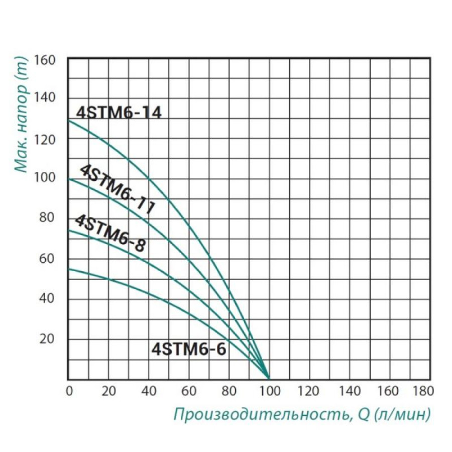 Насос заглибний відцентровий Taifu 4STM6-6 0,55 кВт