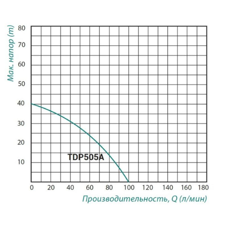 Насос самовсмоктувальний багатоступінчастий Taifu TDP 505 з ежектором 1,1кВт