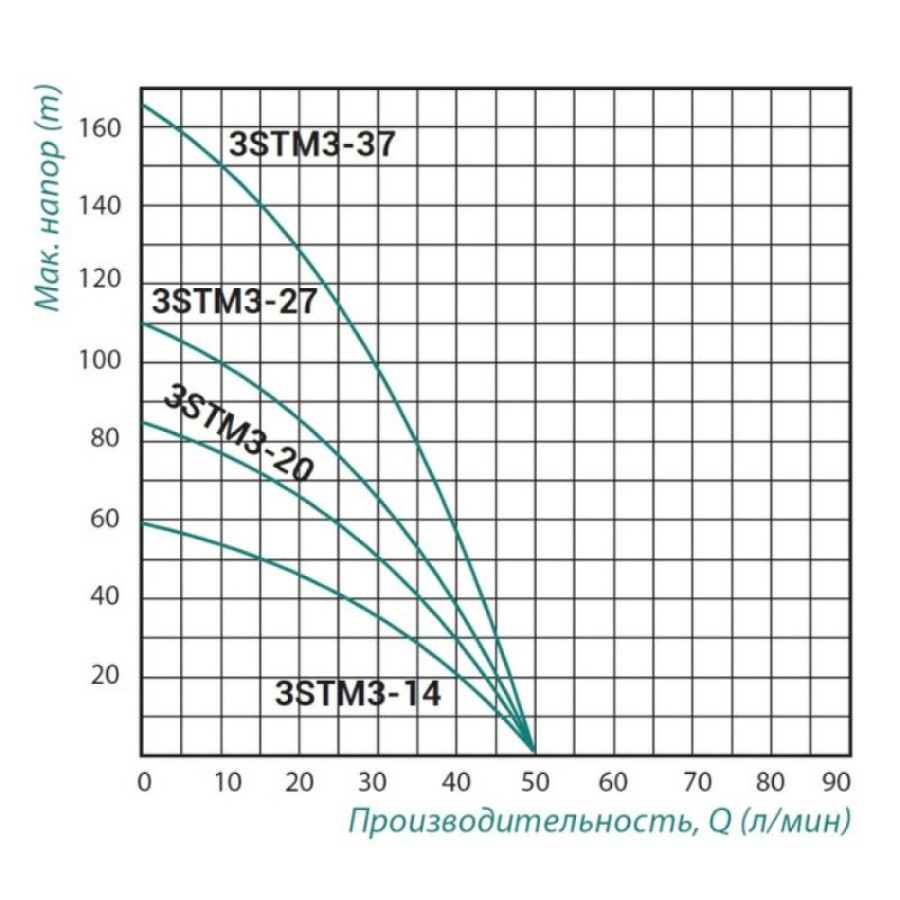 Насос заглибний відцентровий Taifu 3STM3-20 0,55 кВт