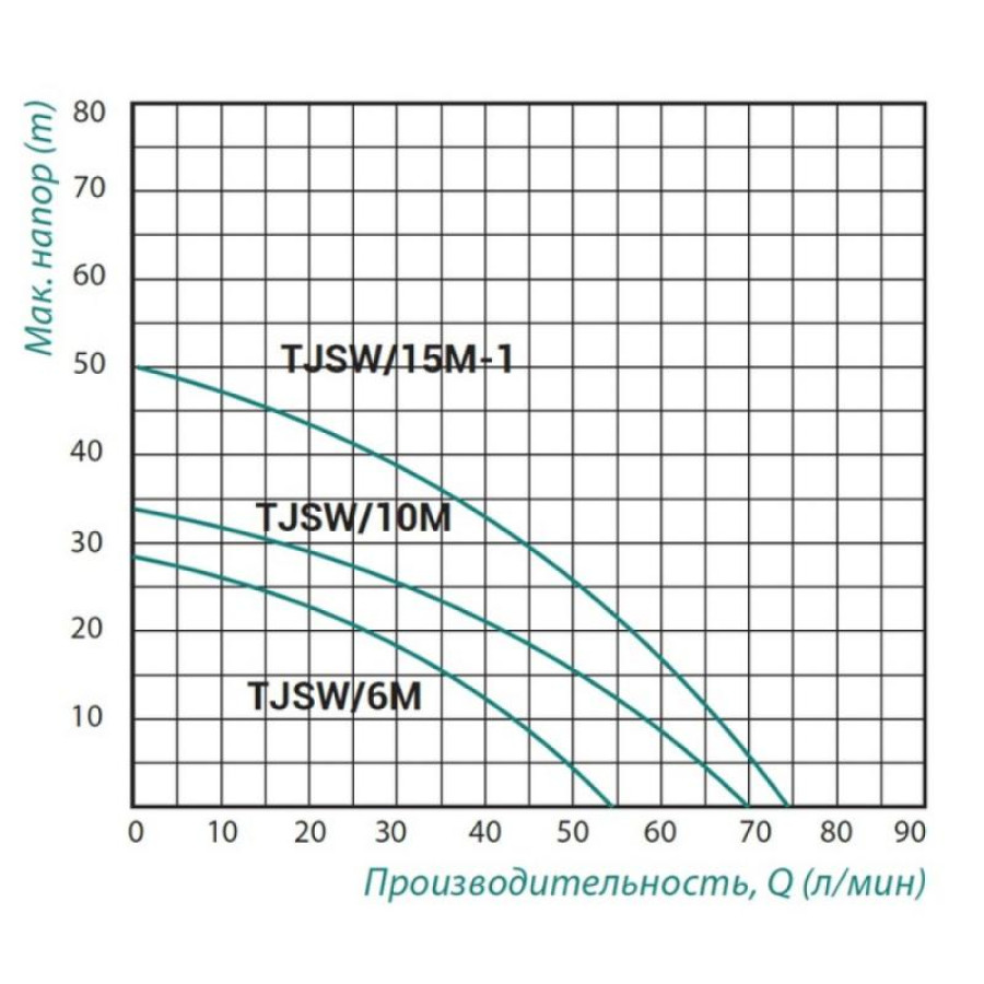 Насос самовсмоктувальний відцентровий Taifu TJSW/10M 0,75 кВт