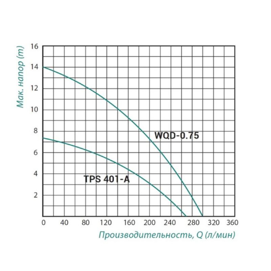 Насос фекальний Taifu TPS 401A 0,4 кВт