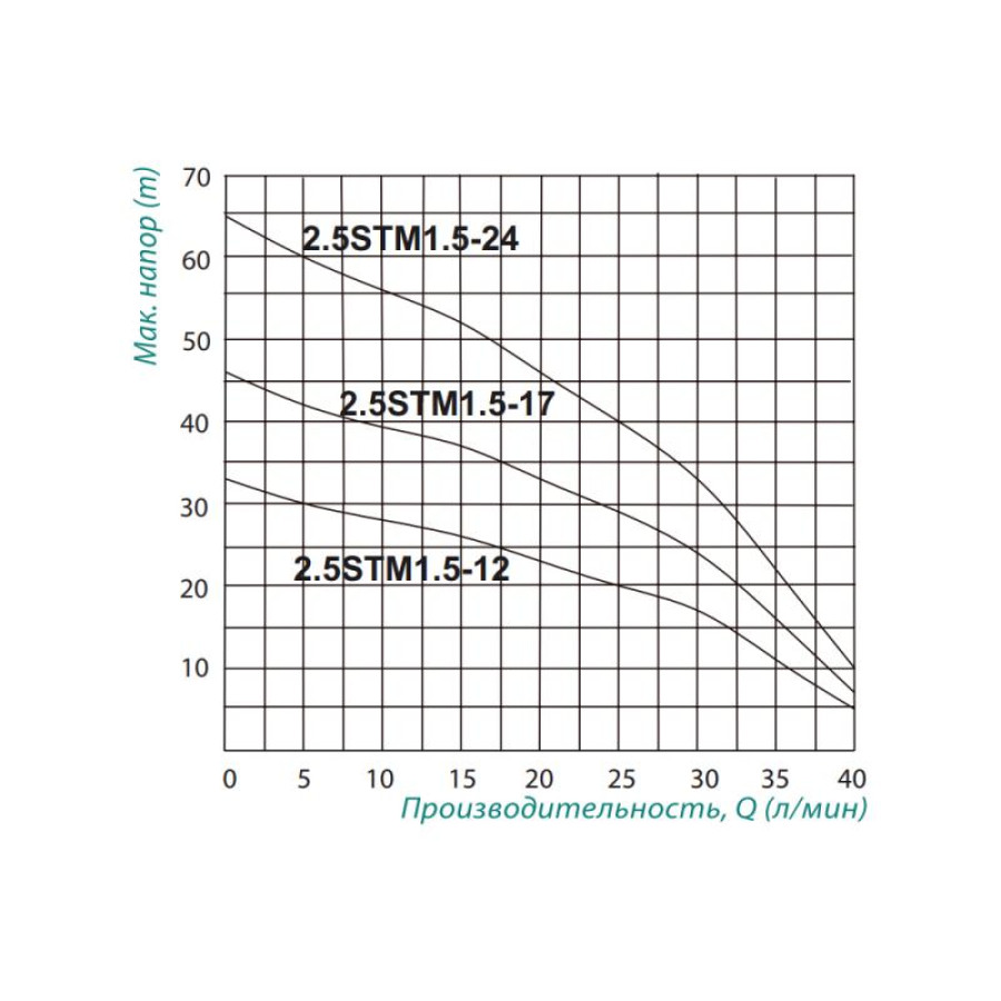 Насос заглибний відцентровий Taifu 2.5STM1.5-12 0,18 кВт