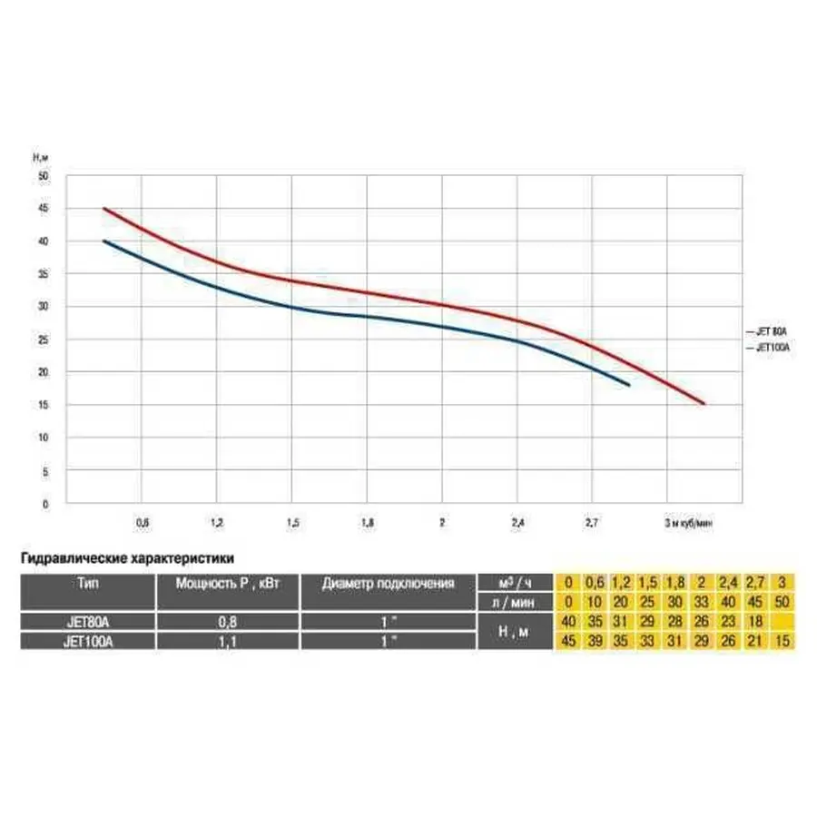 Насосна станція Optima JET100A-PL-24 1,1кВт чавун кор, ПЛАСТ,КОЛЕСО на ГРЕБІНЦІ