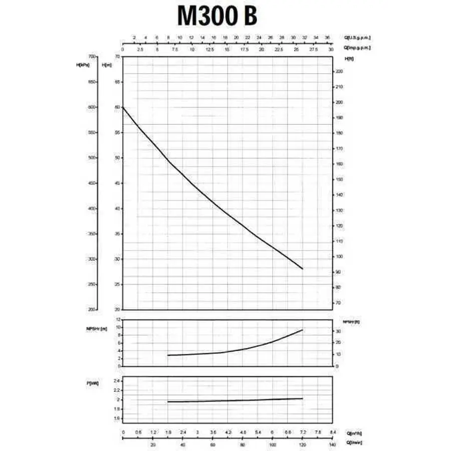 Насос відцентровий M-300B 1,5 кВт SAER (7 м3/год, 60 м)