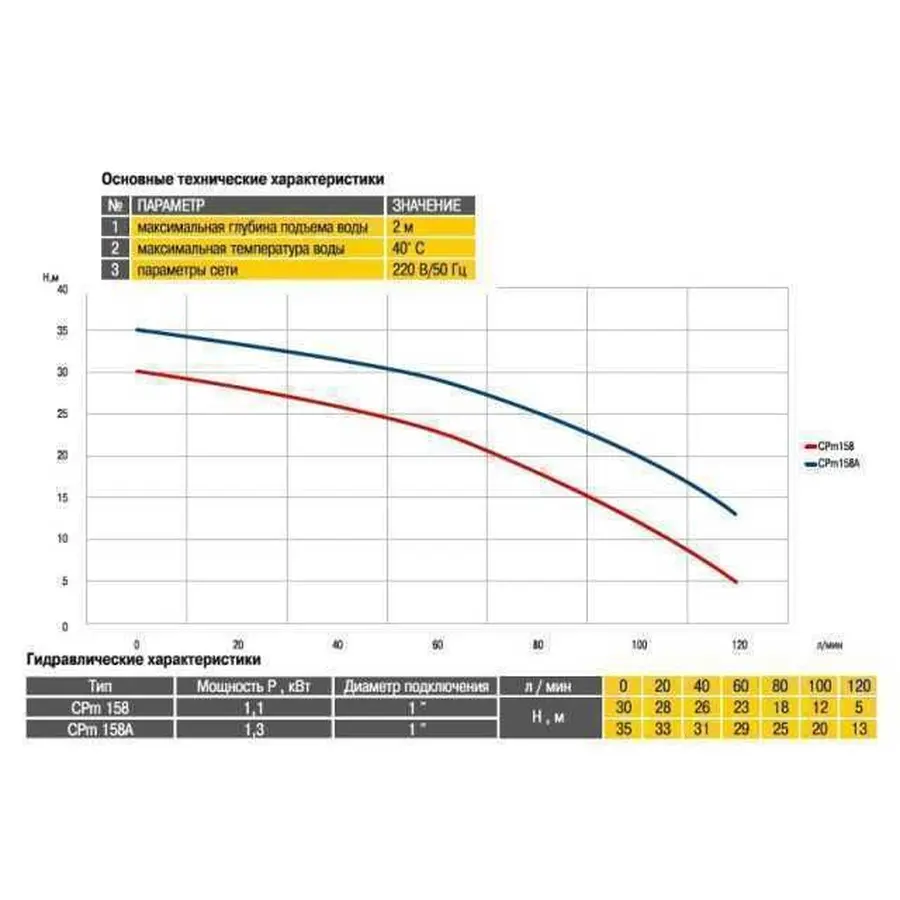 Насос центробежный Optima CPm158 1,1кВт