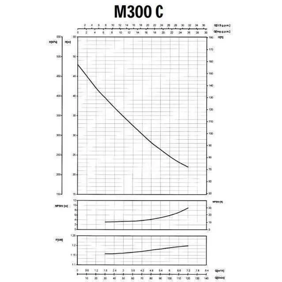 Насос центробежный M-300C 1,1 кВт SAER (7 м3 / ч, 48 м)
