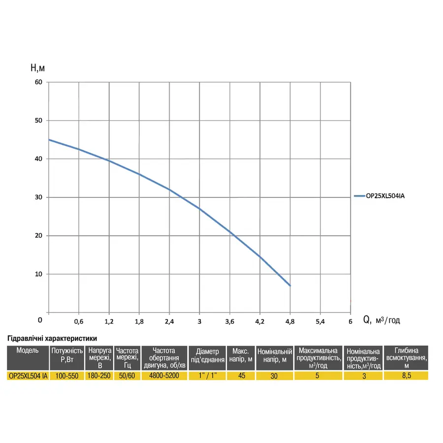 Насосна станція Optima PRIME OP25XL504 IA з інтелектуальним частотним перетворювачем
