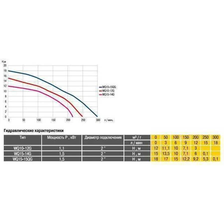 Насос фекальный с режущим механизмом Optima WQ15-14G 1,5кВт