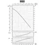 Насос центробежных M-80 0,75 кВт SAER (3,0 м3 / ч, 55 м)