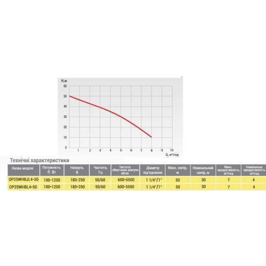 Насосна станція Optima OP25WHBL4-30 з інтелектуальним частотним перетворювачем на базі багатоступеневого насоса + бак 5л в компл,