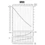 Насос центробежный M-99-N PL нерж. 0,75 кВт SAER (3,6 м3 / ч, 48 м)