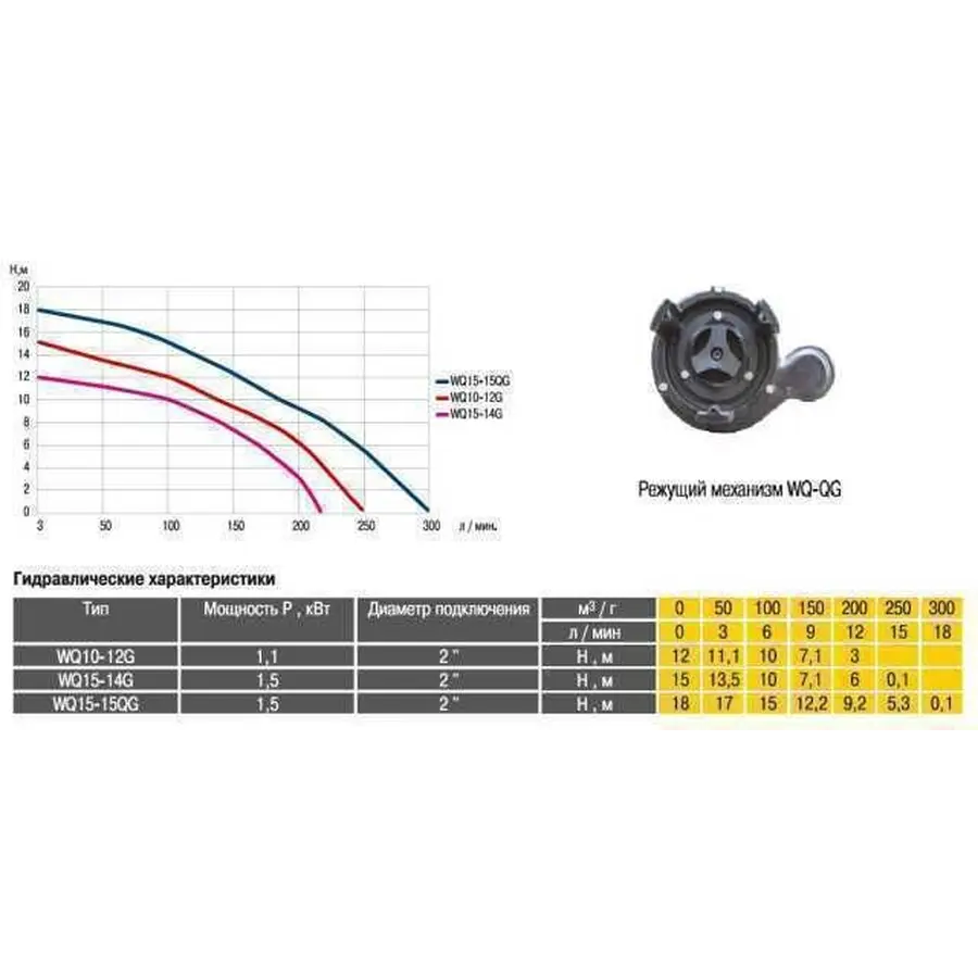 Насос фекальний з ріжучим механізмом Optima WQ15-15QG 1,5кВт