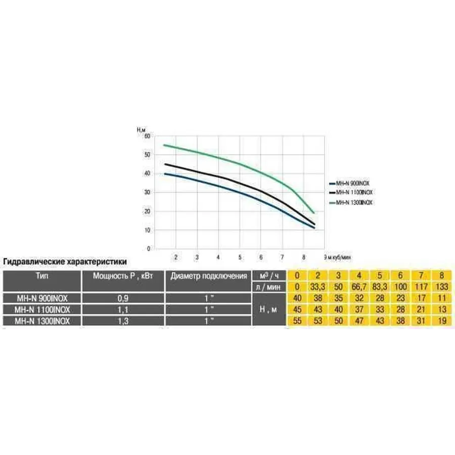 Насос відцентровий багатоступінчастий Optima MH-N 1300INOX 1,3кВт нерж, колеса