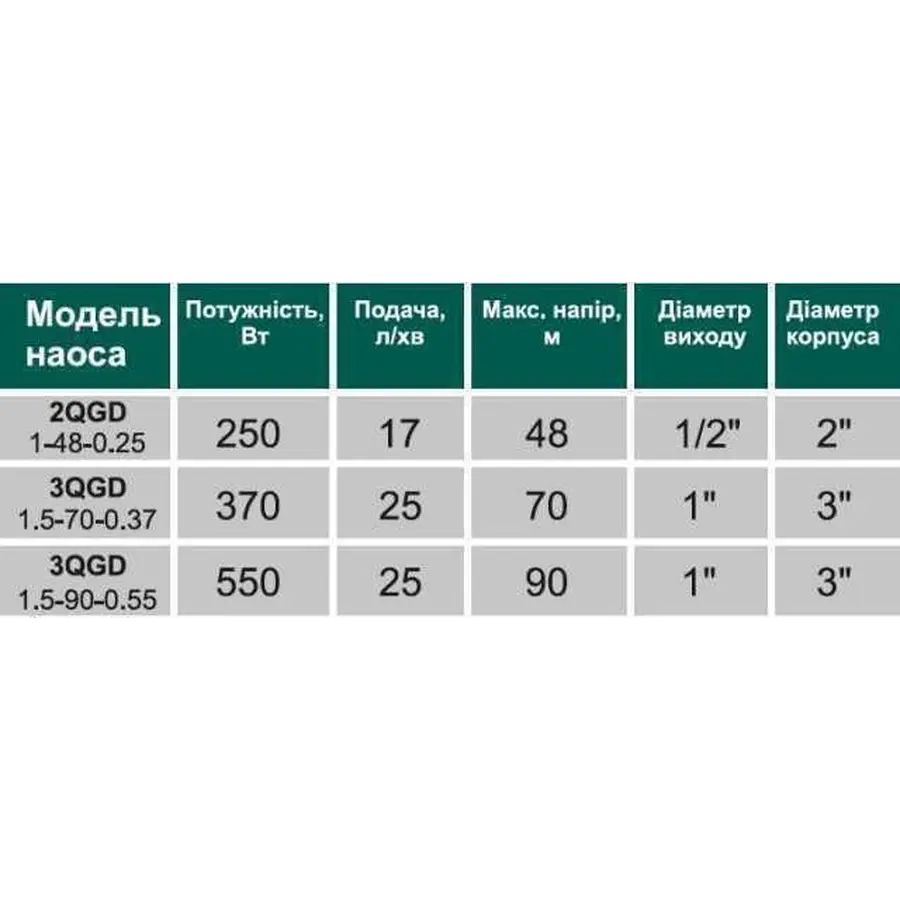 Насос свердловинний шнековий VOLKS pumpe 3QGD 1,5-70-0,37кВт 3 дюйма + кабель 15м