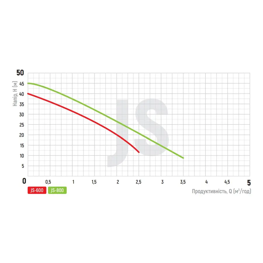 Насос поверх. самовсмоктувальний Koer JS-800 корпус нерж. (KP2661)