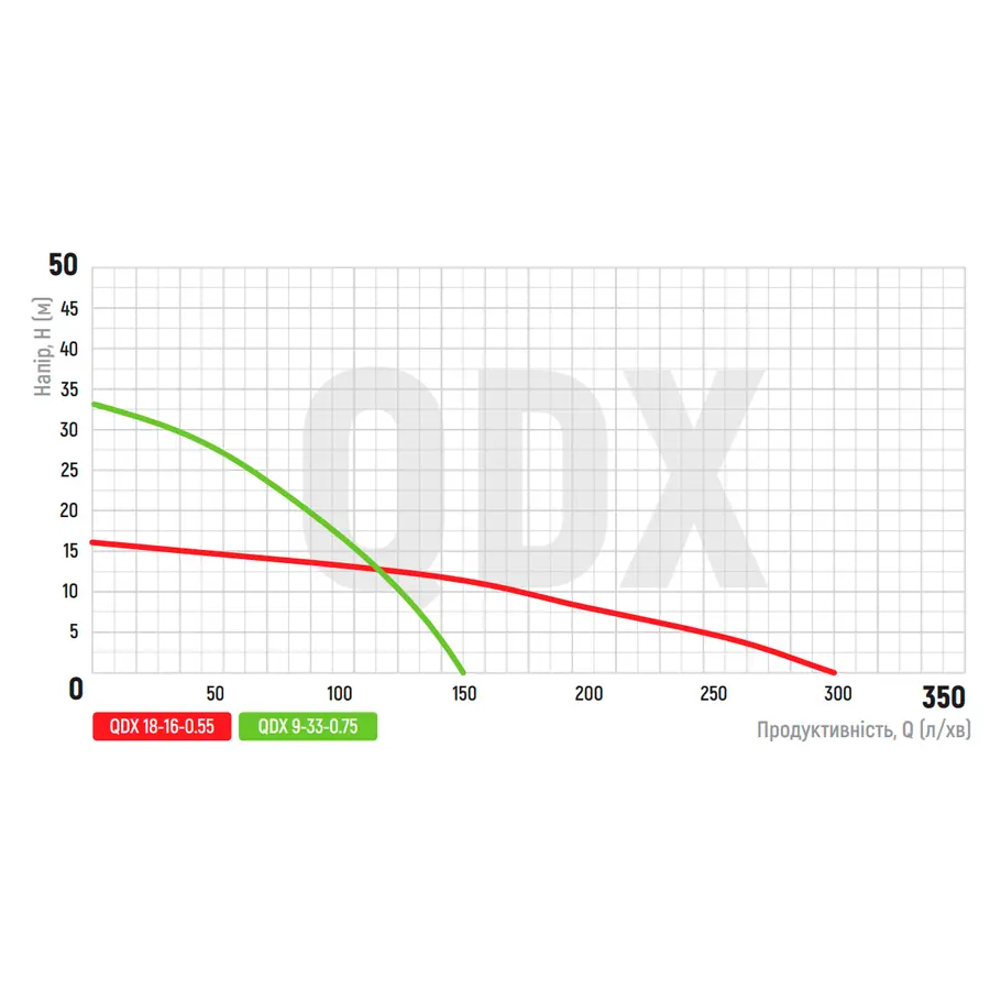 Насос погружной дренажний KOER QDX 9-33-0.75 (KP2767)