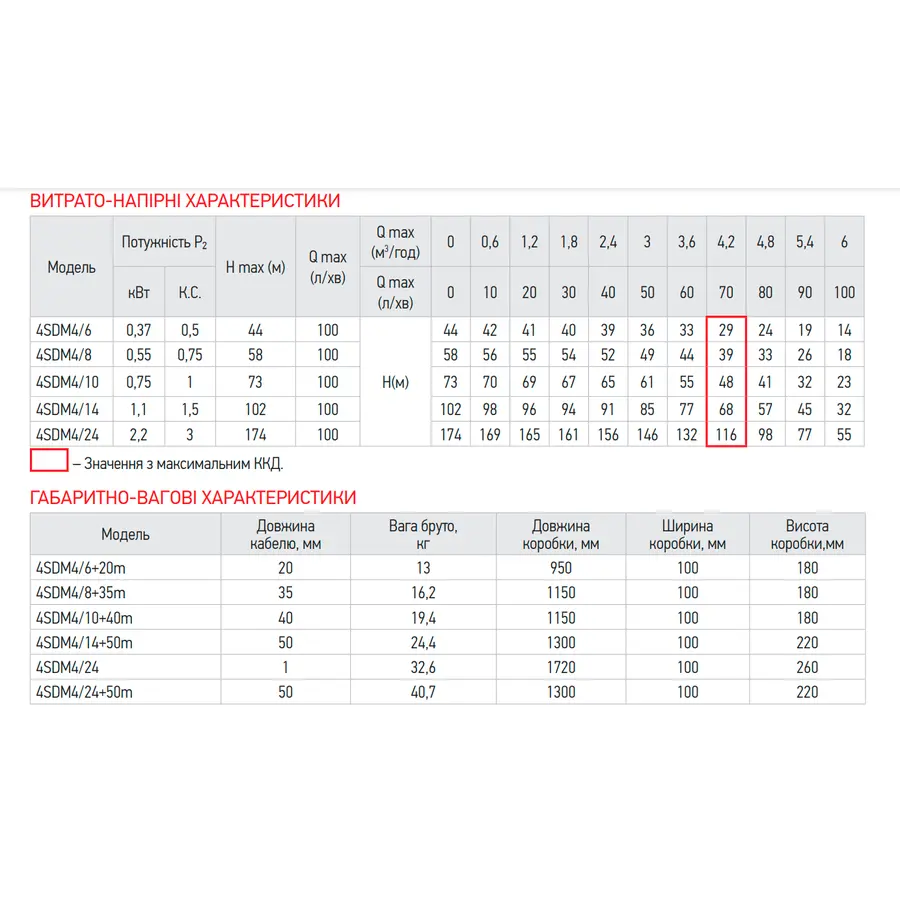 Центробіжний насос Koer 3KDm 2/21+50М 1" (KP2871)