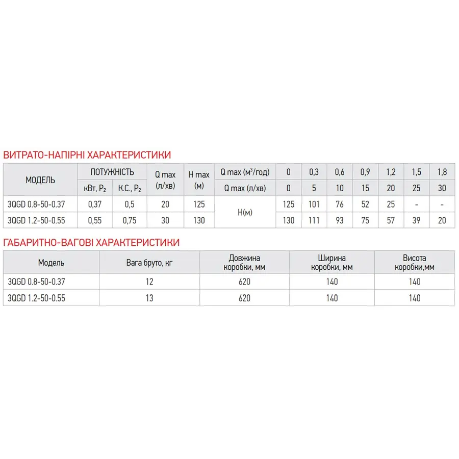 Насос глибинний шнековий Koer 3QGD 0.8-50-0.37 (KP2646)