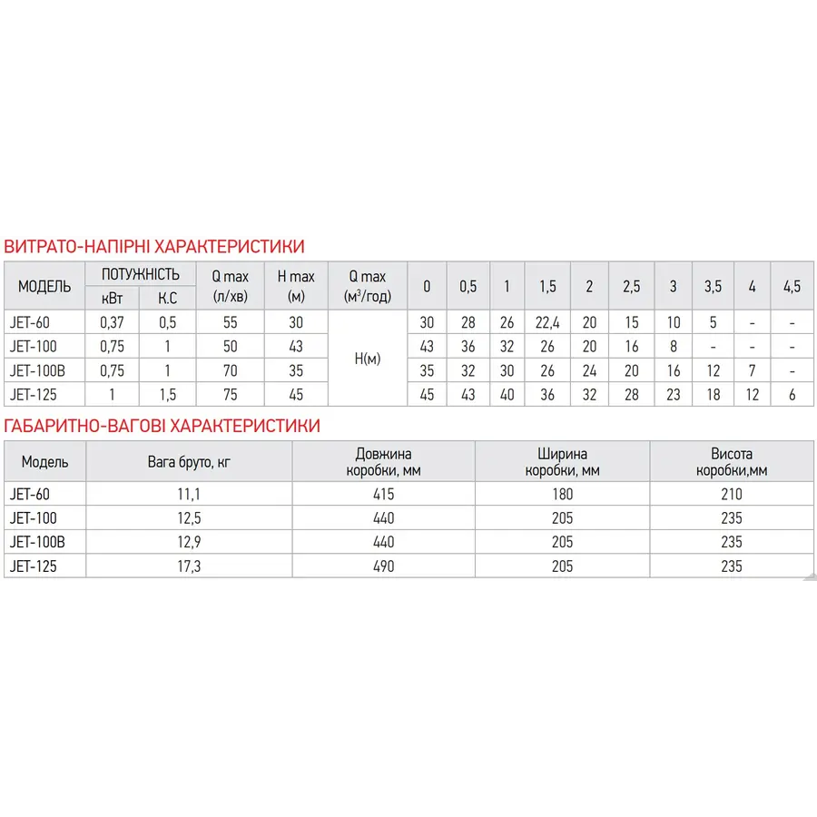 Насос поверх. самовсмоктувальний Koer JET-100B (KP2659)