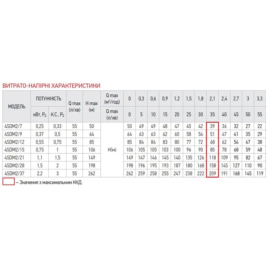 Центробіжний насос Koer 4SDM 2/15 + 50M + пульт (KP2636)