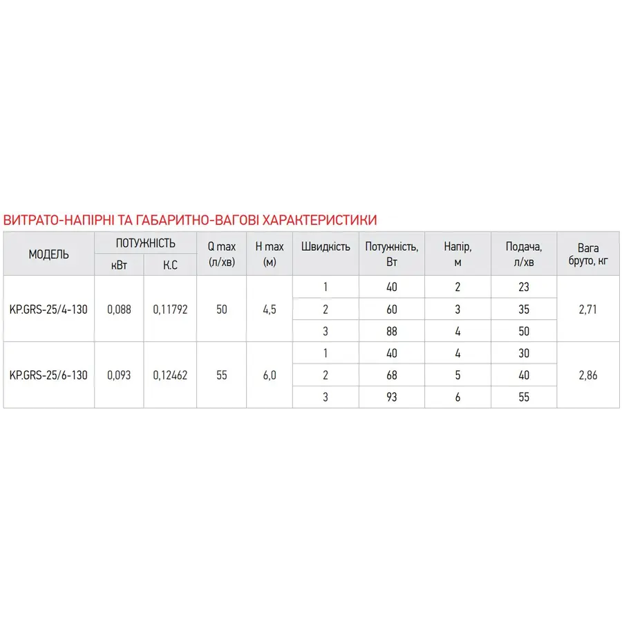 Насос циркуляційний відцентр. Koer KP.GRS-25 / 6-130 (KP0251)