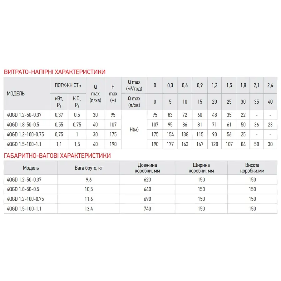 Насос глибинний шнековий Koer 4QGD 1.2-50-0.37 (KP2647)