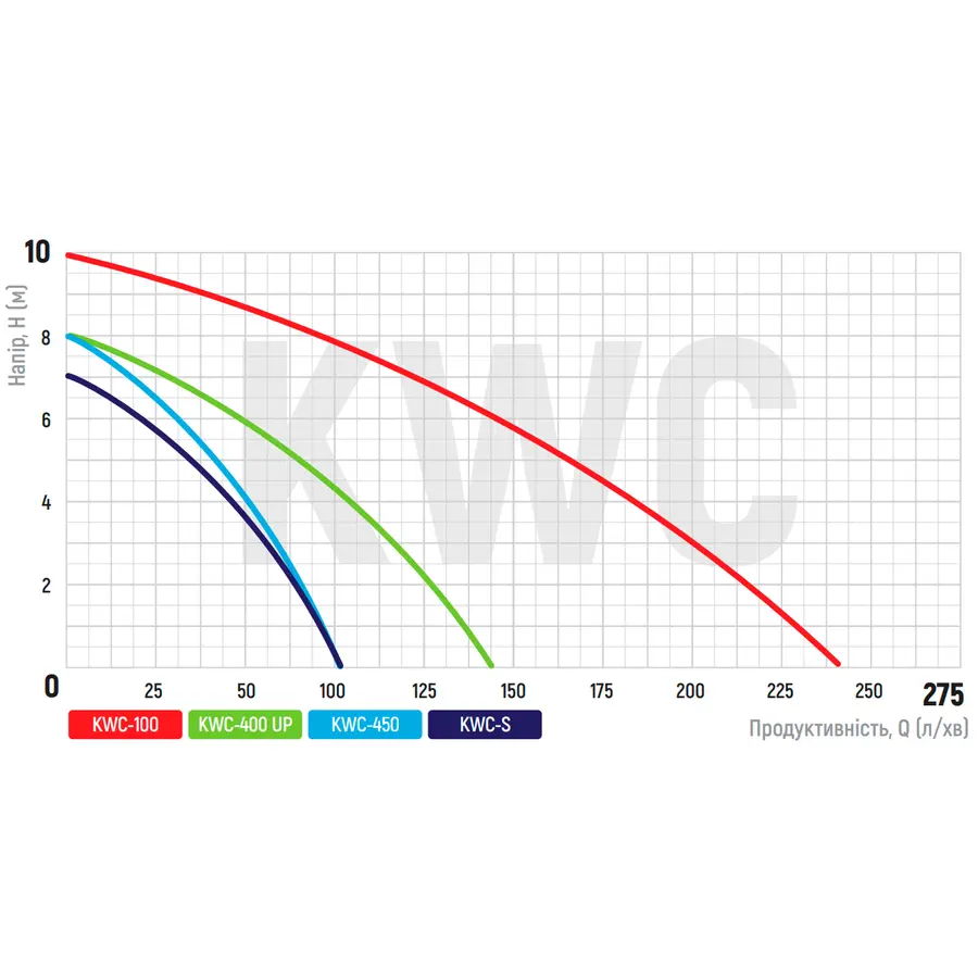 Каналізаційна установка Koer KWC-S (KP2928)