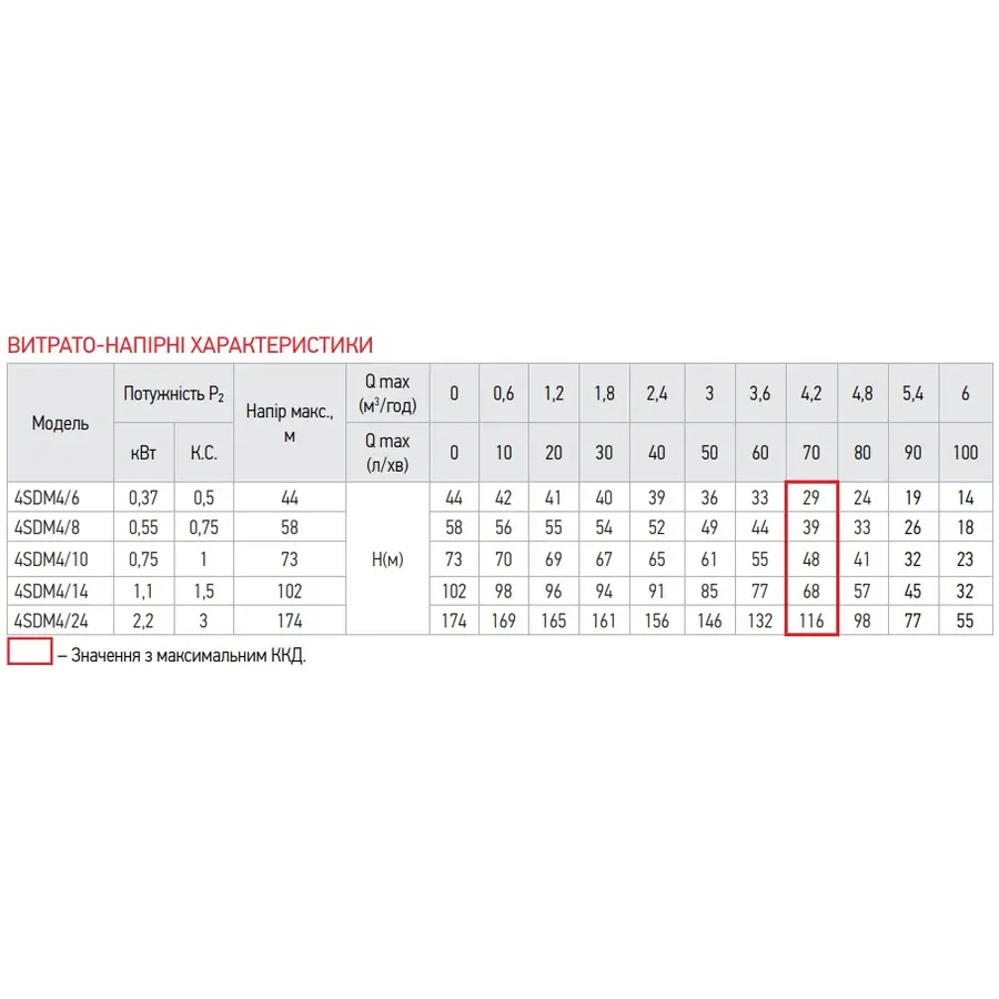 Відцентровий насос Koer 4SDM 4/24 + 50M + пульт (KP2645)