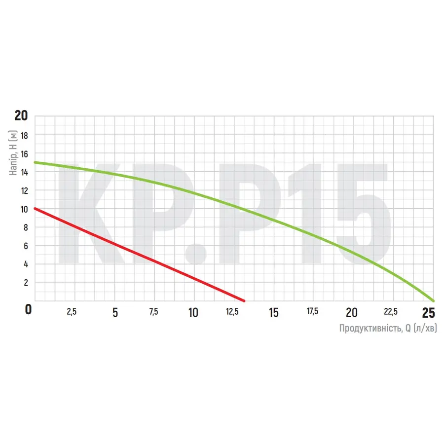 Насос підвищення тиску KOER KP.P15-GRS10 (з гайками, кабелем і вилкою) (KP0254)