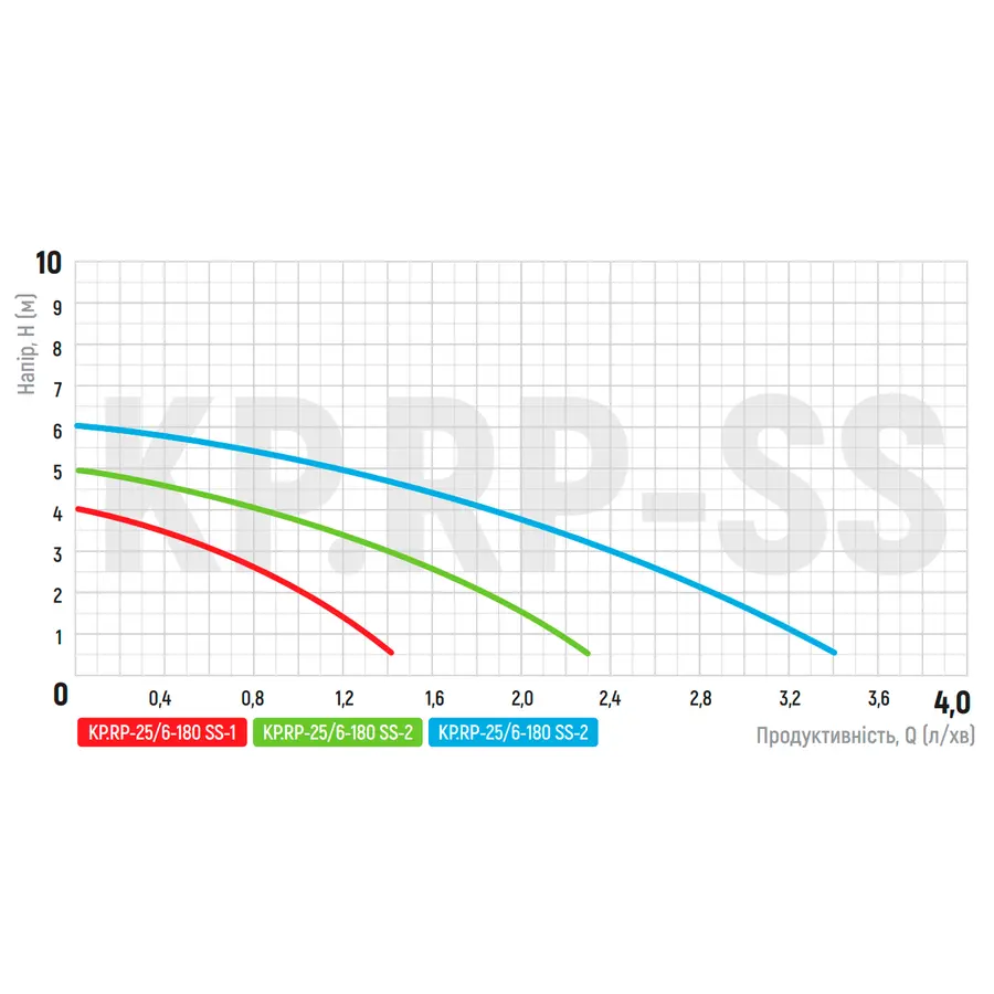 Рециркуляційний насос Koer KP.RP-25/6-180 SS (з гайками) (KP2795)