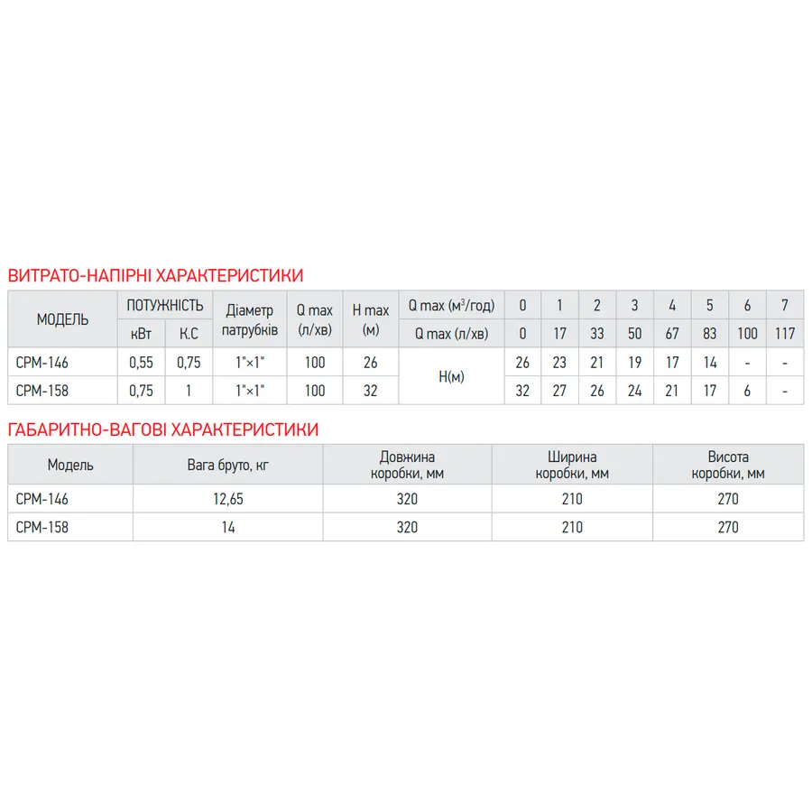 Насос поверхневий відцентровий Koer CPM-146 1"x1" (KP2881)