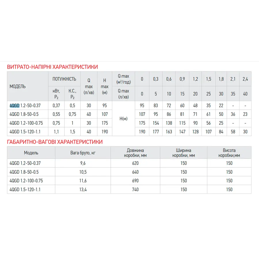 Насос глибинний шнековий Koer 4QGD 1.5-120-1.1 1" (KP2879)