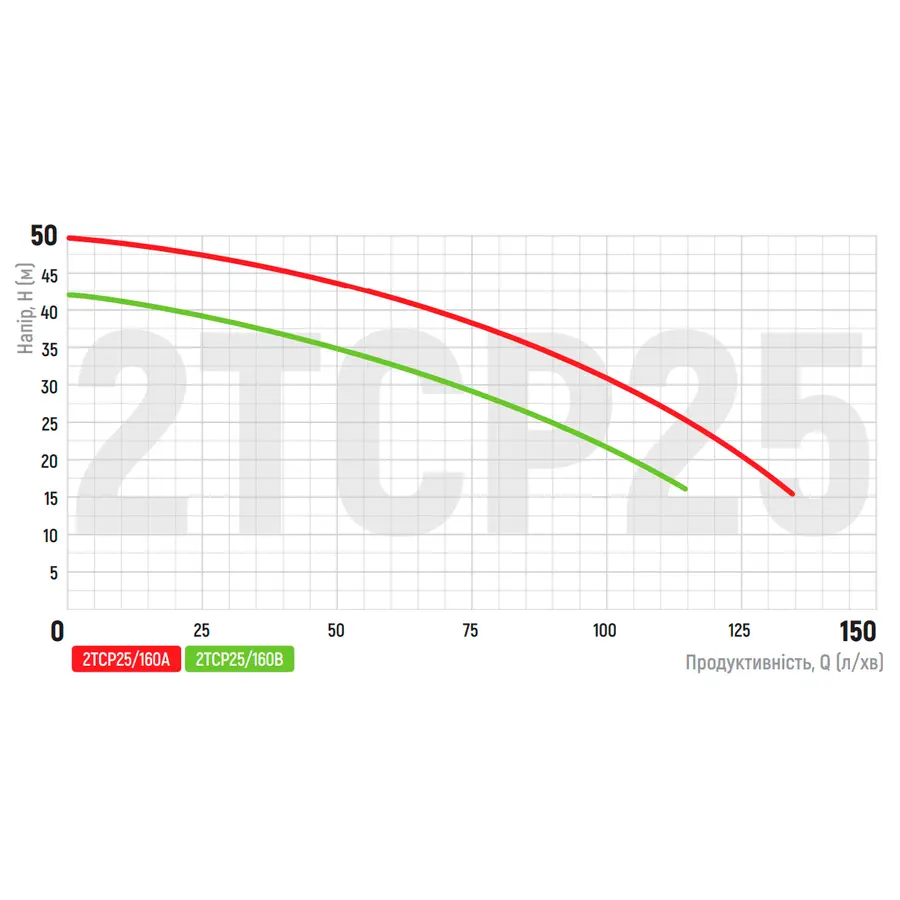 Насос поверхневий відцентровий Koer 2TCP25/160B 1,5"x1" (KP2884)