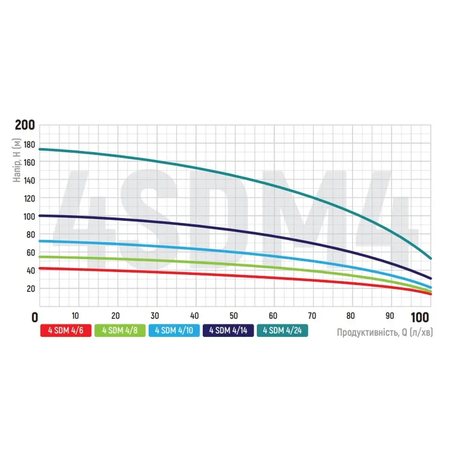 Центробіжний насос Koer 4SDM 4/10 + 40M + пульт (KP2643)