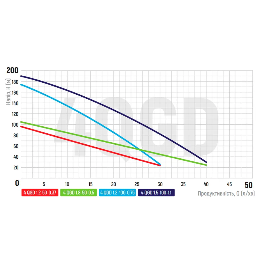 Насос глибинний шнековий Koer 4QGD 1.2-100-0.75 1" (KP2878)