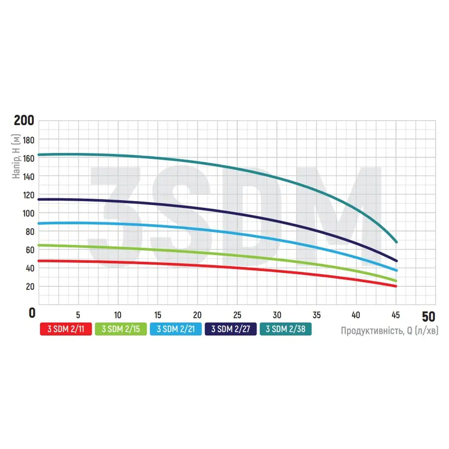 Центробіжний насос Koer 3SDM 2/38 + пульт (KP2620)