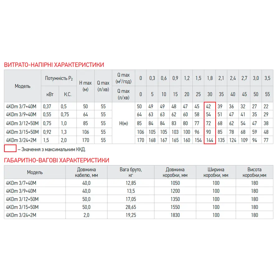 Центробіжний насос Koer 4KDm 3/7+40М 1 1/4" (KP2873)