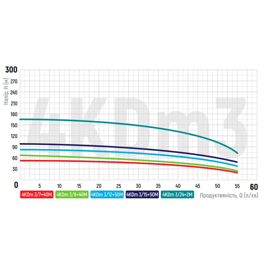 Центробіжний насос Koer 4KDm 3/9+40М 1 1/4" (KP2874)