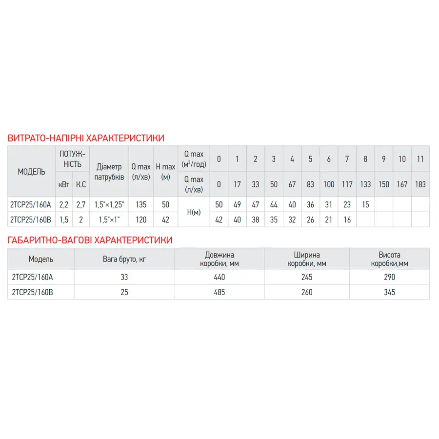 Насос поверхневий відцентровий Koer 2TCP25/160B 1,5"x1" (KP2884)