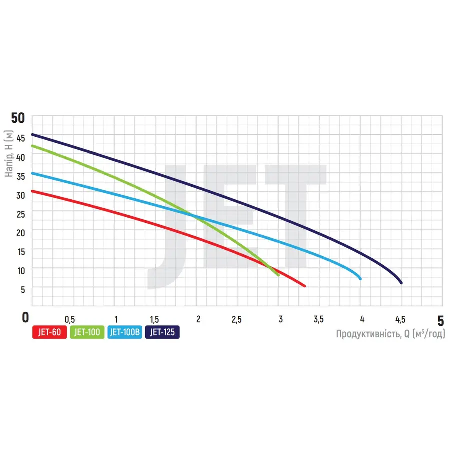 Насос поверх. самовсмоктувальний Koer JET-125 корпус чавун (KP2660)