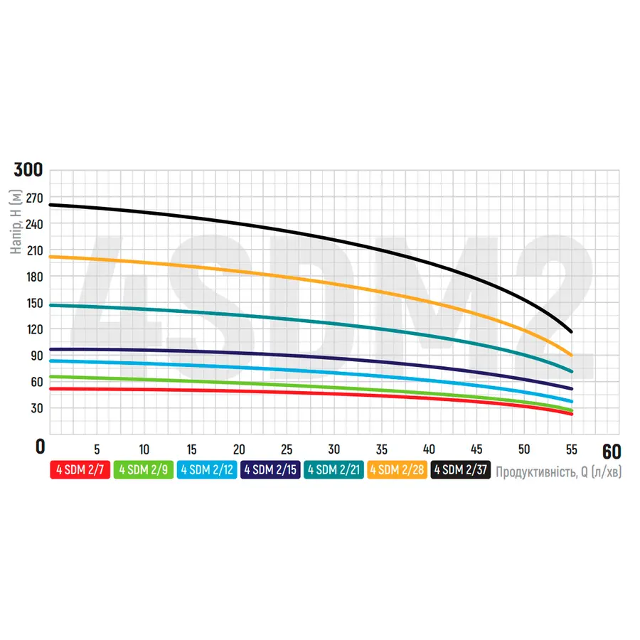 Центробіжний насос Koer 4SDM 2/12 + пульт (KP2628)