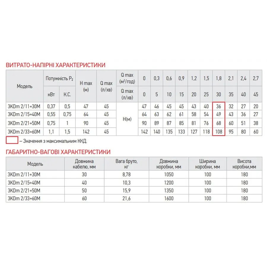 Центробіжний насос Koer 3KDm 2/15+40М 1" (KP2870)