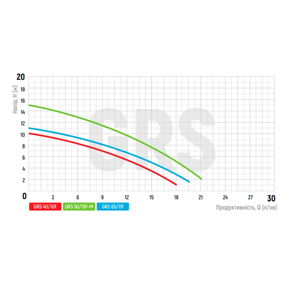 Насос циркуляційний фланцевий Koer GRS 65/11F (KP2771)