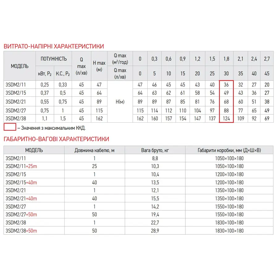 Центробіжний насос Koer 3SDM 2/15 + пульт (KP2617)