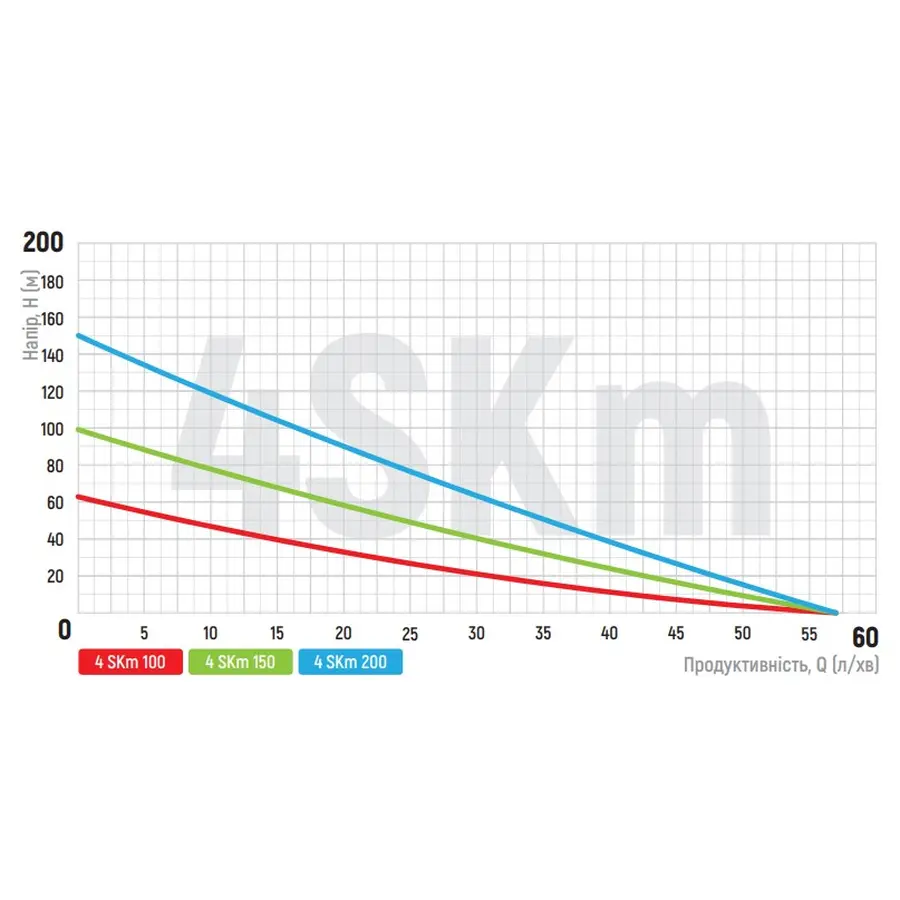 Вихровий насос з пультом Koer 4SKM-100 (KP2666)