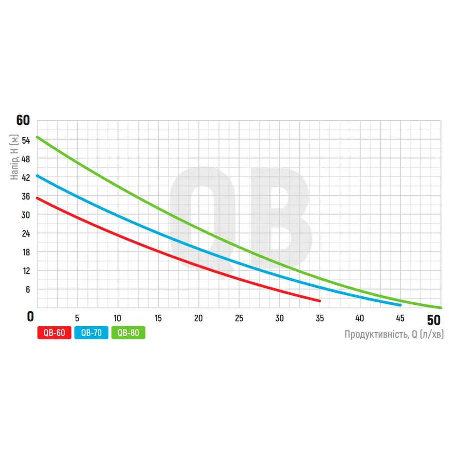 Насос поверхневий вихровий Koer QB-60 (KP2651)