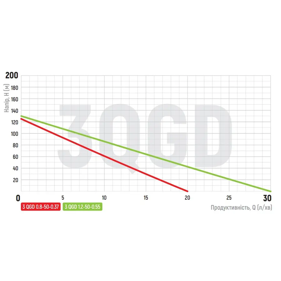 Насос глибинний шнековий Koer 3QGD 0.8-50-0.37 (KP2646)