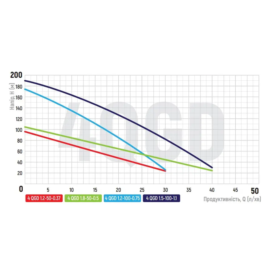 Насос глибинний шнековий Koer 4QGD 1.2-50-0.37 (KP2647)